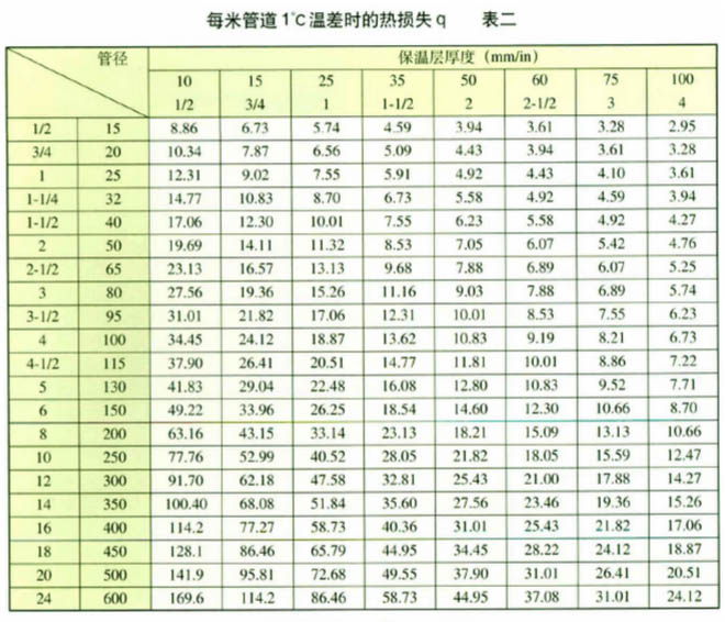 表二&ldquo;每米管道1℃温差时的热损失&rdquo;